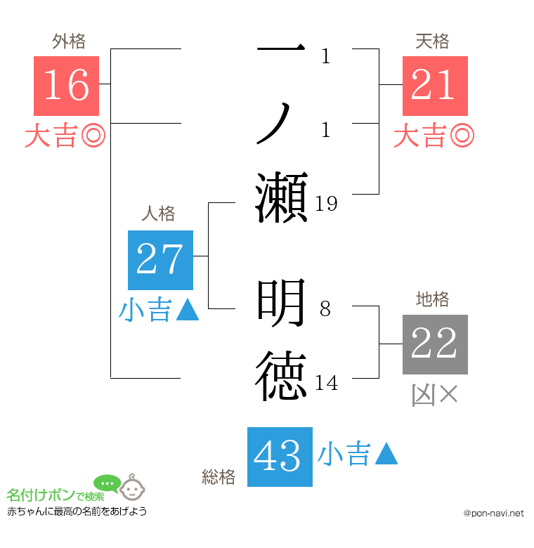 一ノ瀬 明徳さんの姓名判断結果