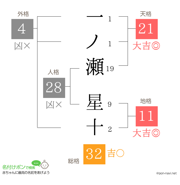 一ノ瀬 星十さんの姓名判断結果