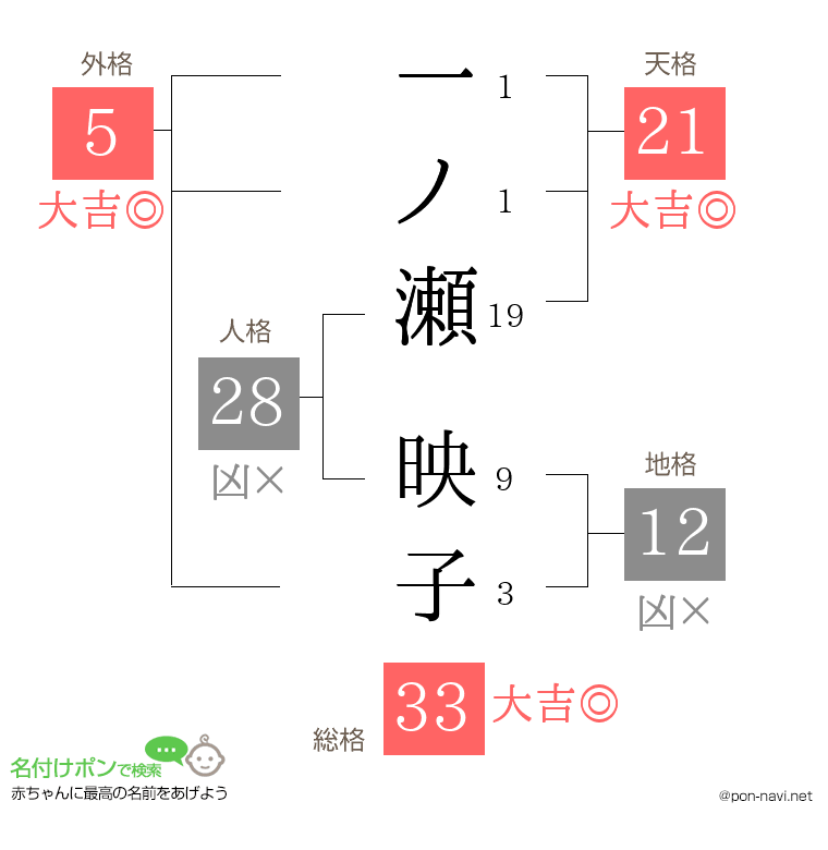一ノ瀬 映子さんの姓名判断結果