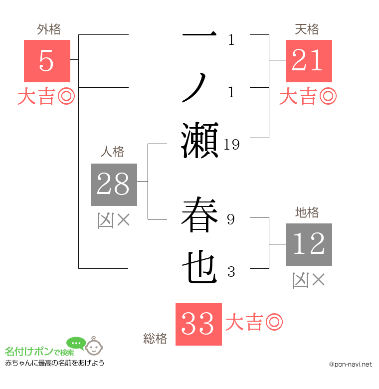 一ノ瀬 春也さんの姓名判断結果