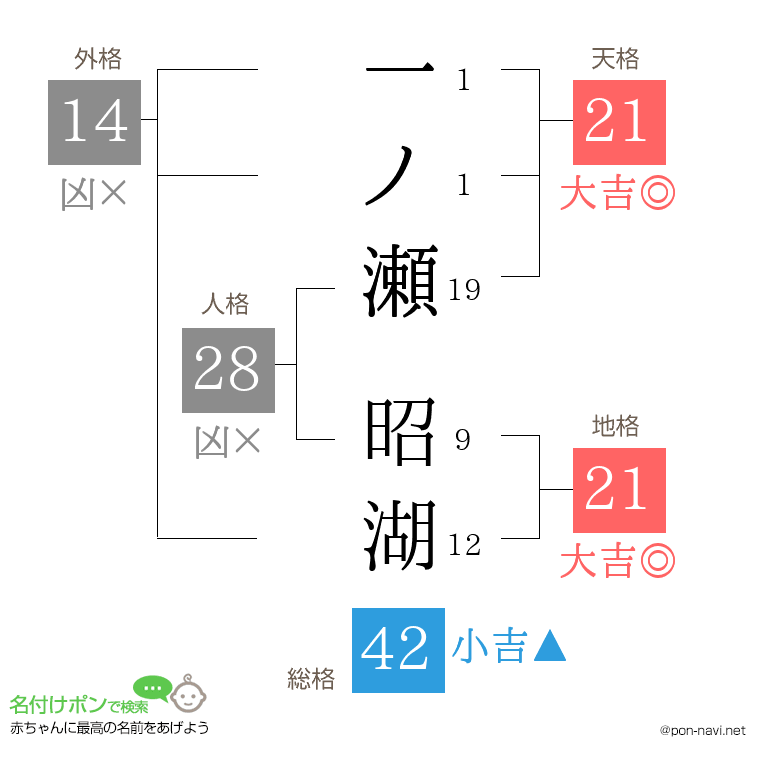 一ノ瀬 昭湖さんの姓名判断結果