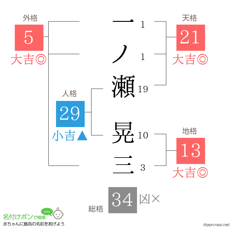 一ノ瀬 晃三さんの姓名判断結果
