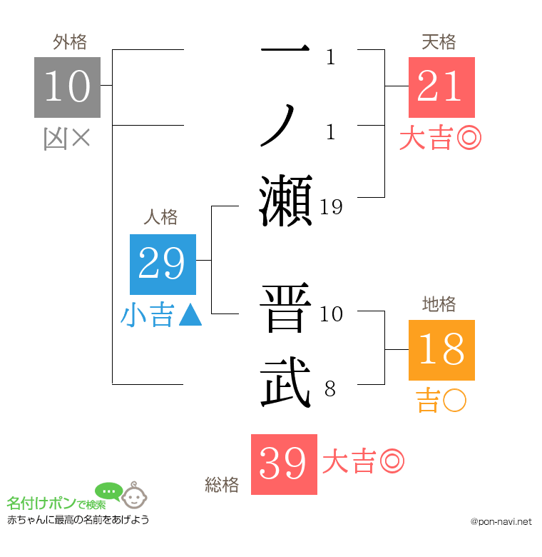 一ノ瀬 晋武さんの姓名判断結果