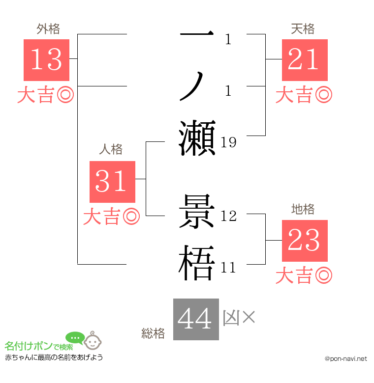 一ノ瀬 景梧さんの姓名判断結果