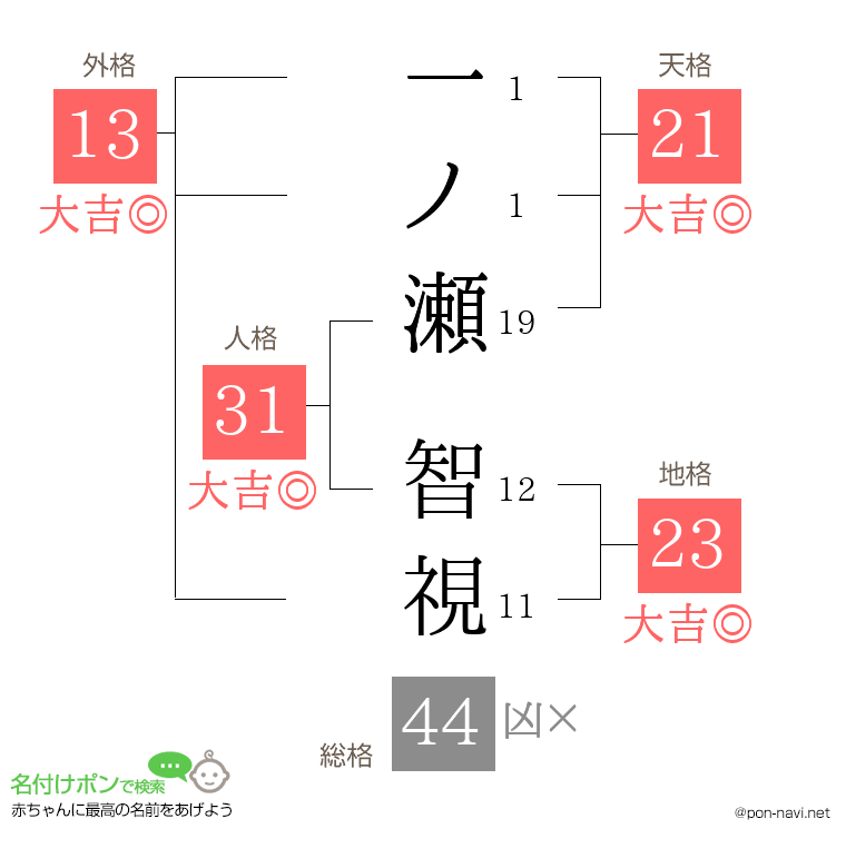 一ノ瀬 智視さんの姓名判断結果