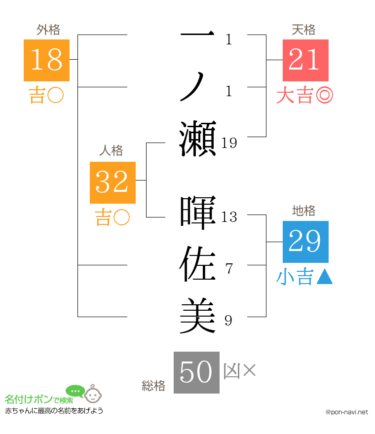 一ノ瀬 暉佐美さんの姓名判断結果