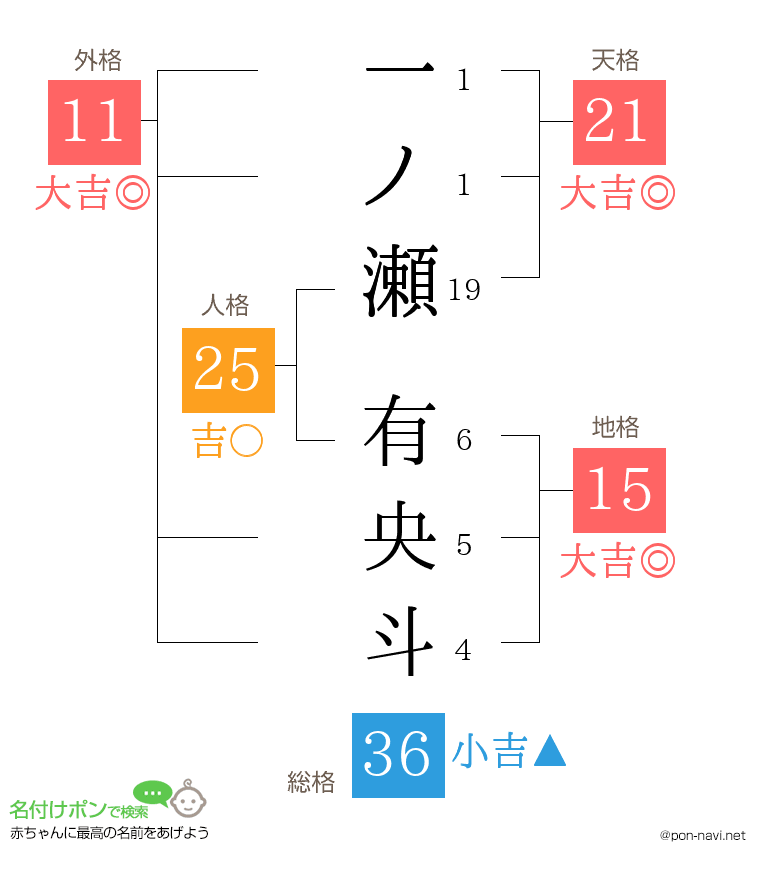 一ノ瀬 有央斗さんの姓名判断結果