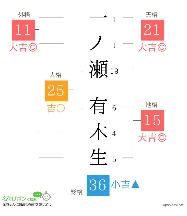一ノ瀬 有木生さんの姓名判断結果
