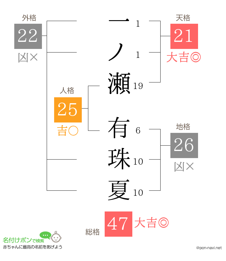 一ノ瀬 有珠夏さんの姓名判断結果