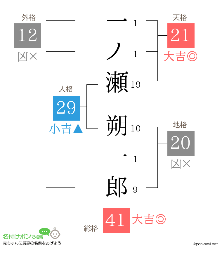 一ノ瀬 朔一郎さんの姓名判断結果