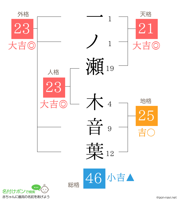 一ノ瀬 木音葉さんの姓名判断結果