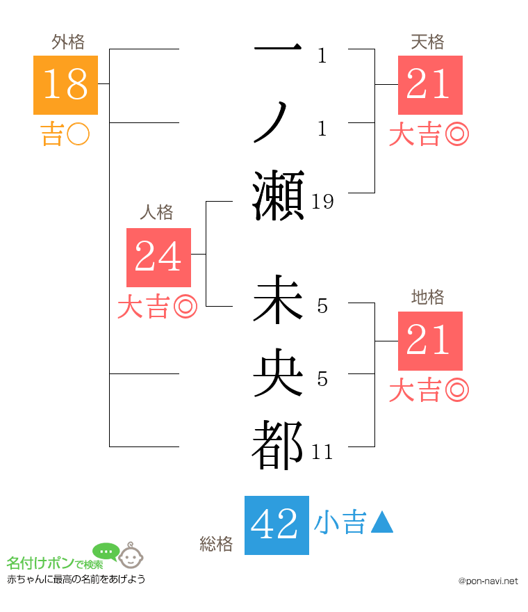 一ノ瀬 未央都さんの姓名判断結果