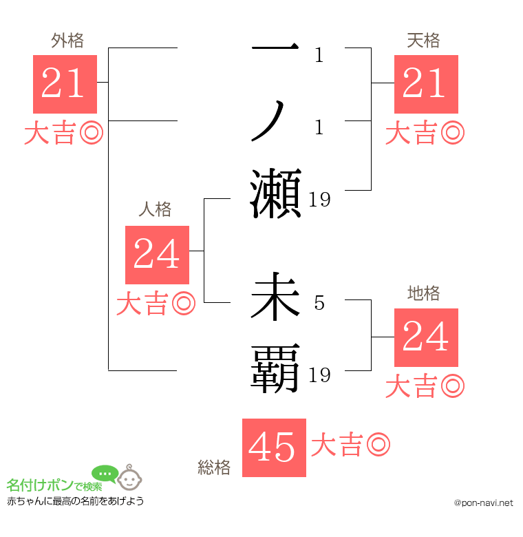 一ノ瀬 未覇さんの姓名判断結果