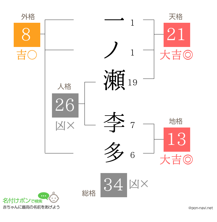 一ノ瀬 李多さんの姓名判断結果
