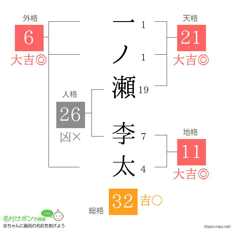 一ノ瀬 李太さんの姓名判断結果