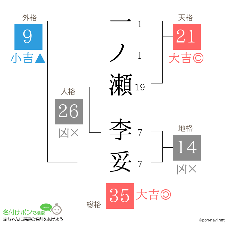 一ノ瀬 李妥さんの姓名判断結果