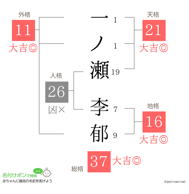 一ノ瀬 李郁さんの姓名判断結果