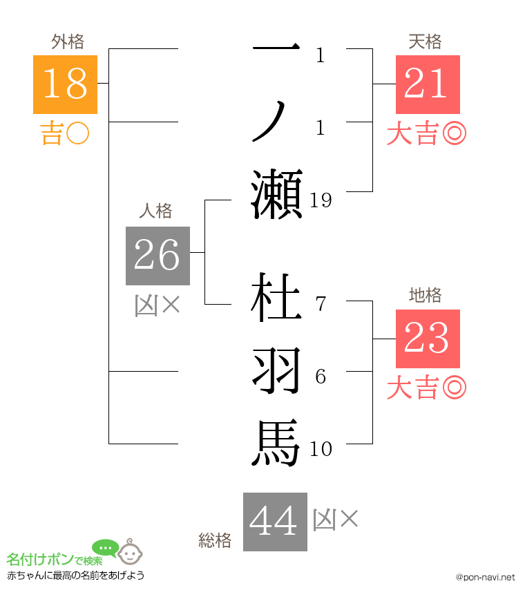 一ノ瀬 杜羽馬さんの姓名判断結果