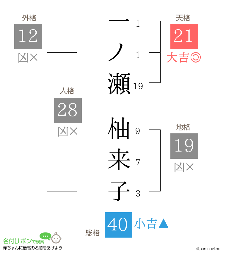 一ノ瀬 柚来子さんの姓名判断結果