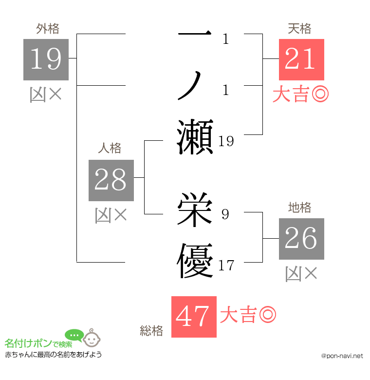一ノ瀬 栄優さんの姓名判断結果