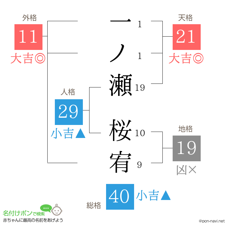 一ノ瀬 桜宥さんの姓名判断結果