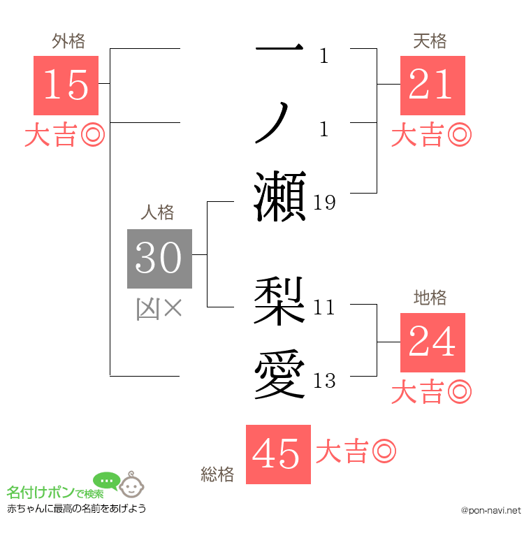 一ノ瀬 梨愛さんの姓名判断結果