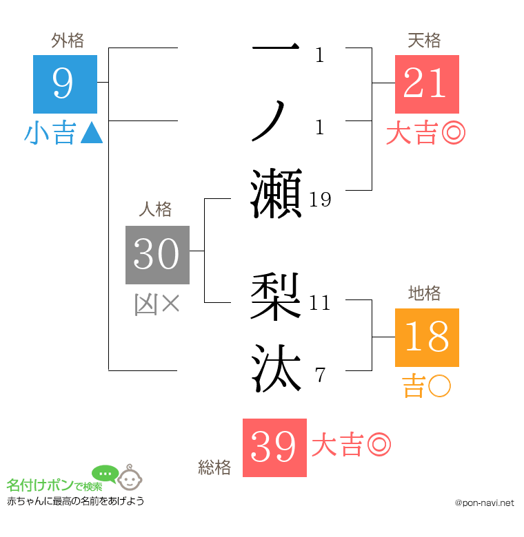 一ノ瀬 梨汰さんの姓名判断結果
