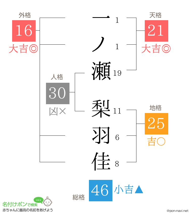 一ノ瀬 梨羽佳さんの姓名判断結果