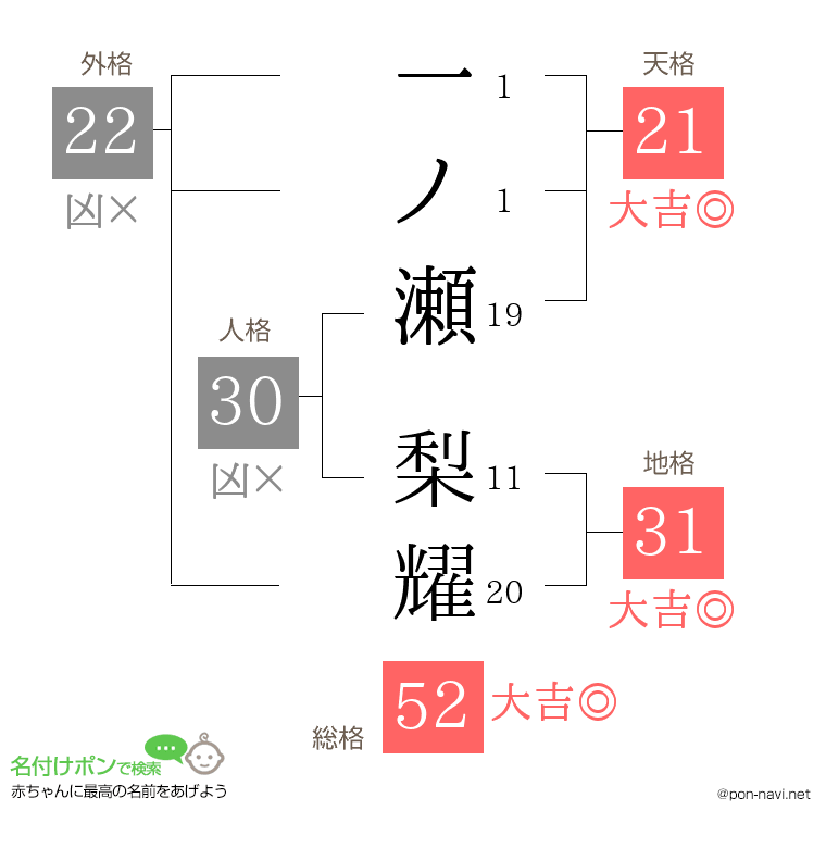 一ノ瀬 梨耀さんの姓名判断結果