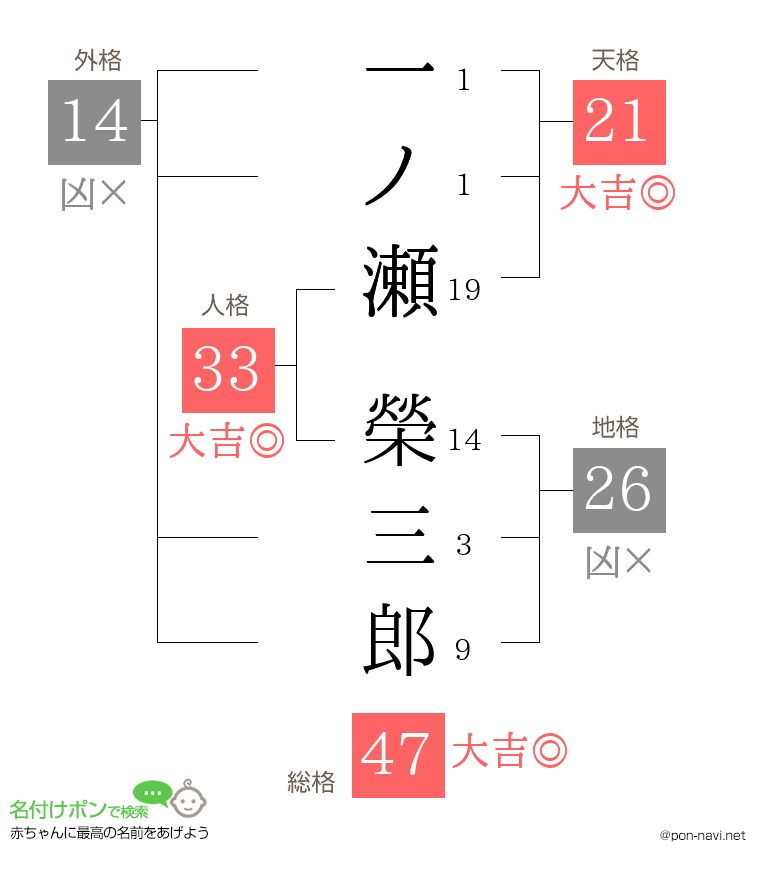 一ノ瀬 榮三郎さんの姓名判断結果
