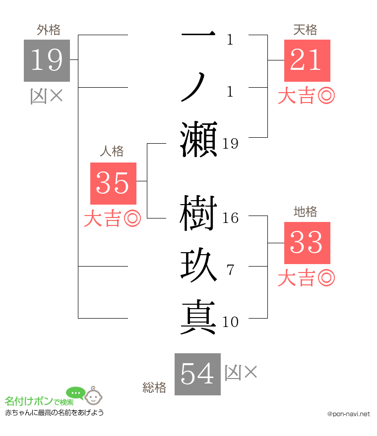 一ノ瀬 樹玖真さんの姓名判断結果