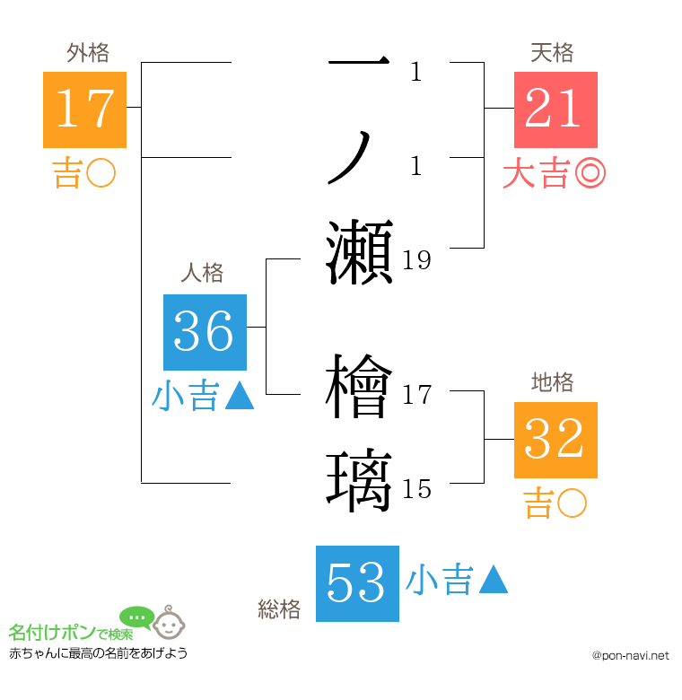 一ノ瀬 檜璃さんの姓名判断結果