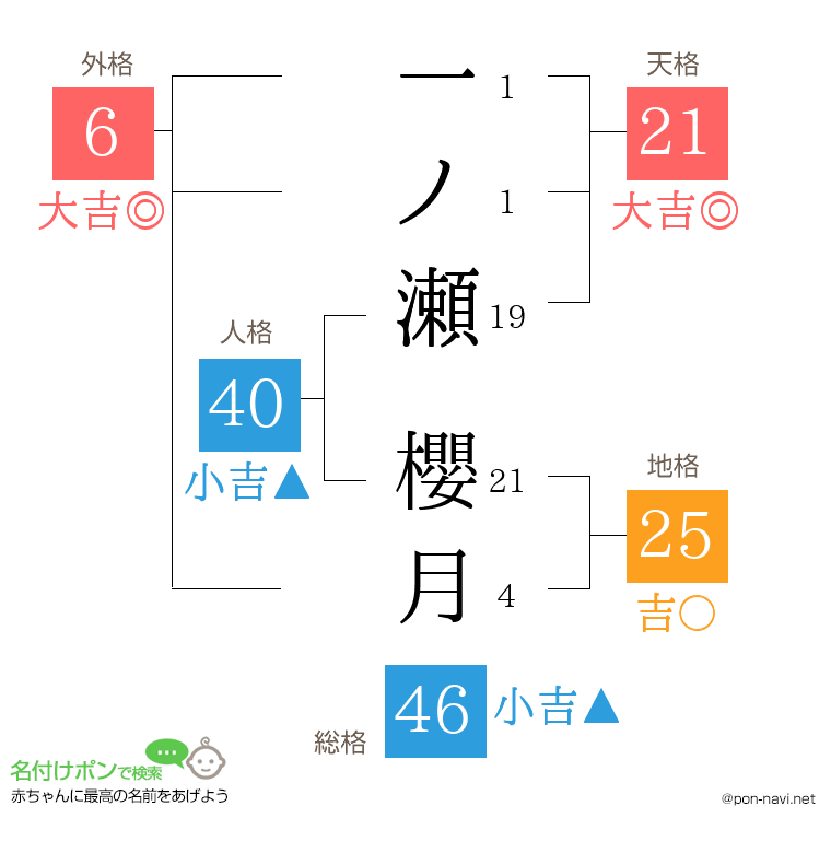 一ノ瀬 櫻月さんの姓名判断結果