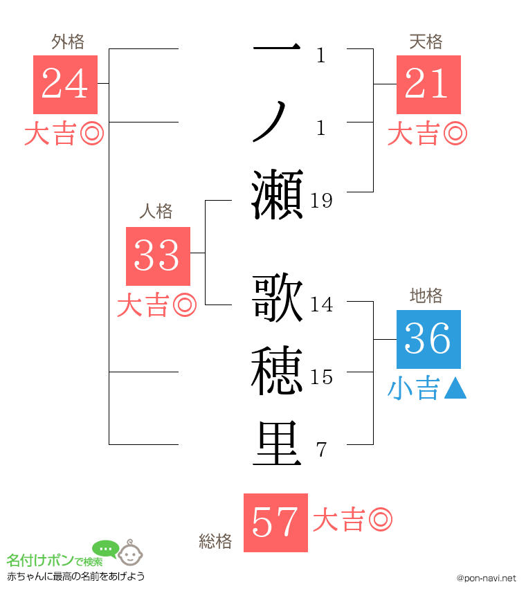 一ノ瀬 歌穂里さんの姓名判断結果