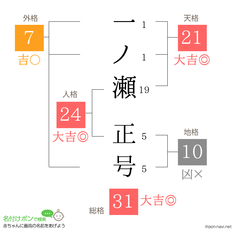 一ノ瀬 正号さんの姓名判断結果