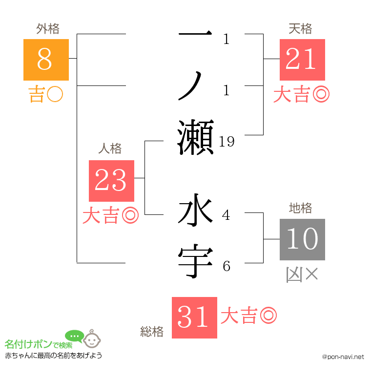 一ノ瀬 水宇さんの姓名判断結果