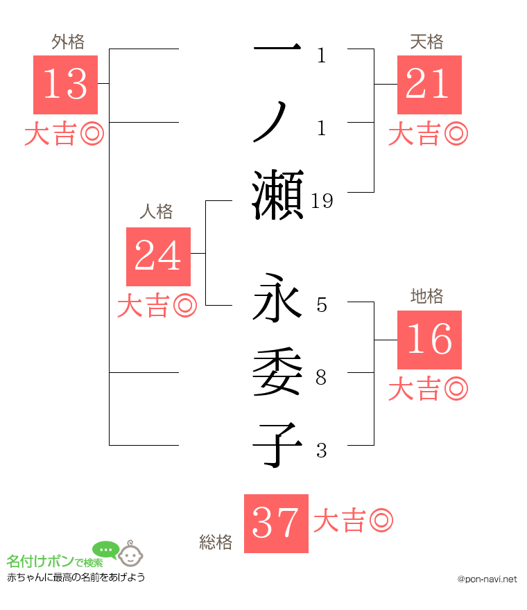 一ノ瀬 永委子さんの姓名判断結果