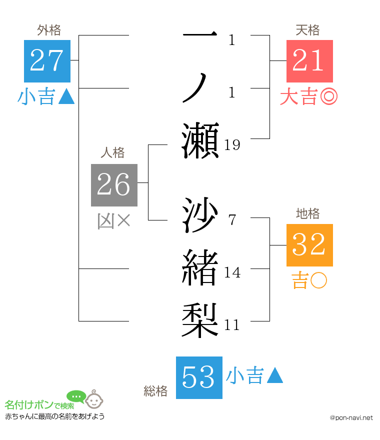 一ノ瀬 沙緒梨さんの姓名判断結果