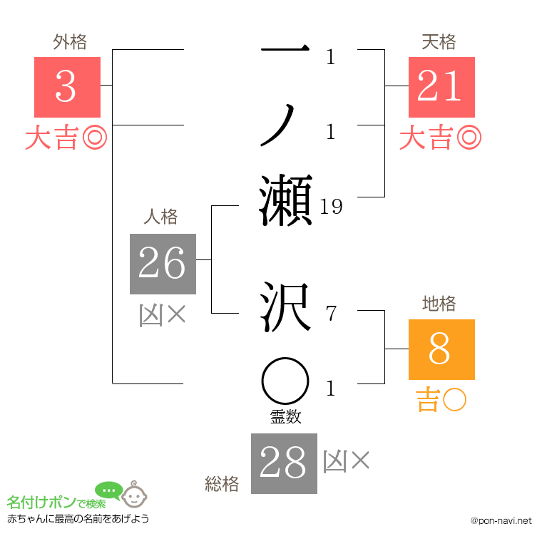 一ノ瀬 沢さんの姓名判断結果