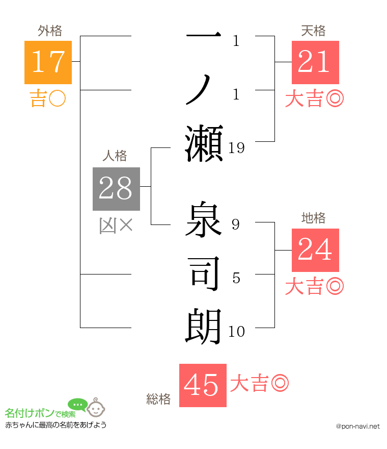 一ノ瀬 泉司朗さんの姓名判断結果