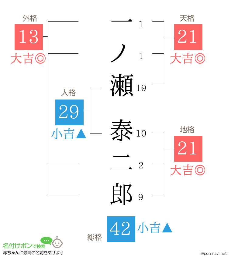 一ノ瀬 泰二郎さんの姓名判断結果
