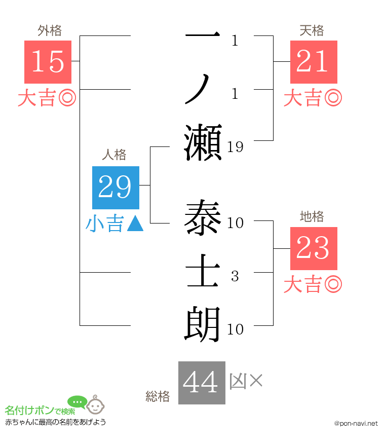一ノ瀬 泰士朗さんの姓名判断結果