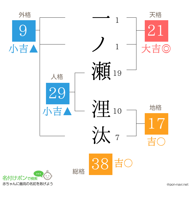一ノ瀬 浬汰さんの姓名判断結果