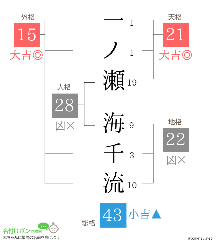 一ノ瀬 海千流さんの姓名判断結果
