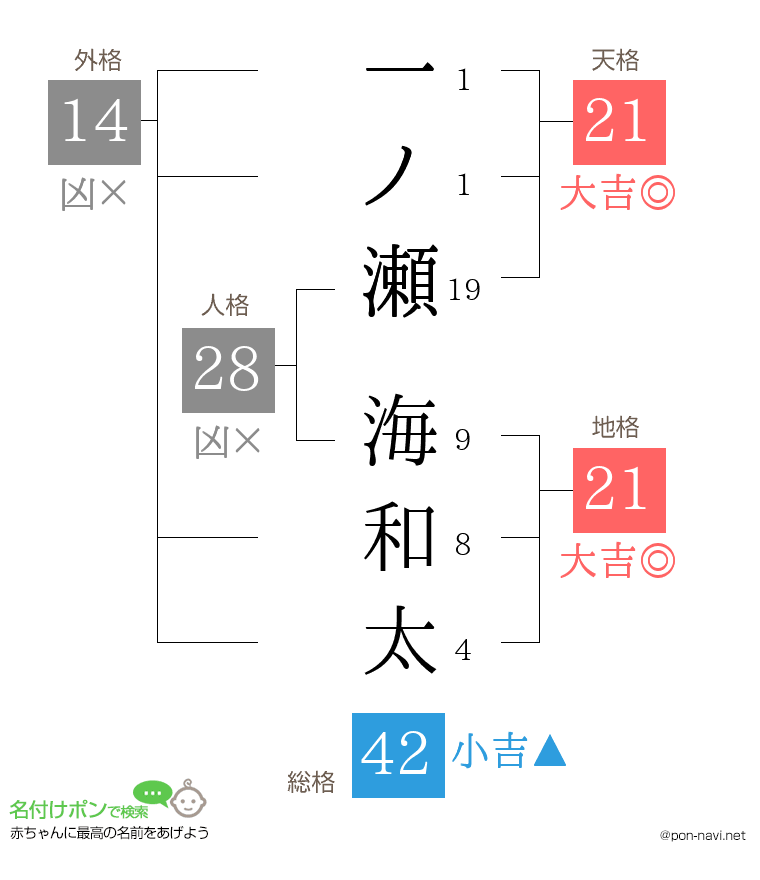 一ノ瀬 海和太さんの姓名判断結果