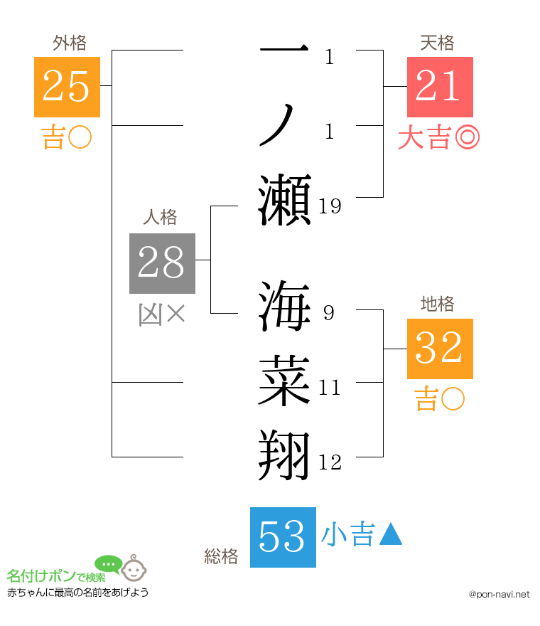 一ノ瀬 海菜翔さんの姓名判断結果