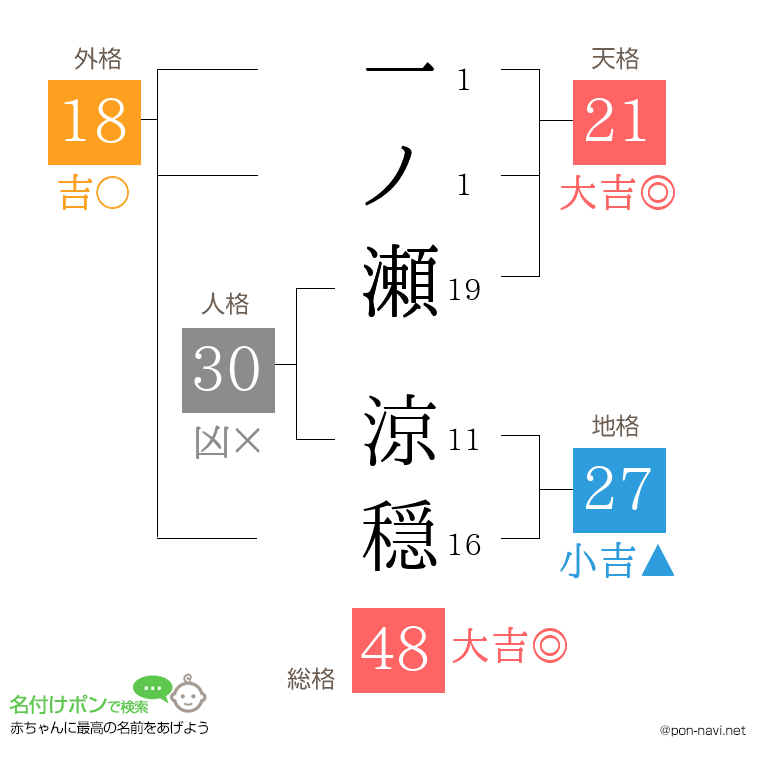 一ノ瀬 涼穏さんの姓名判断結果
