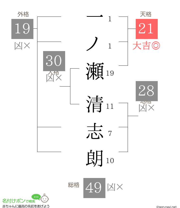 一ノ瀬 清志朗さんの姓名判断結果