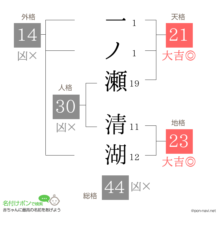 一ノ瀬 清湖さんの姓名判断結果