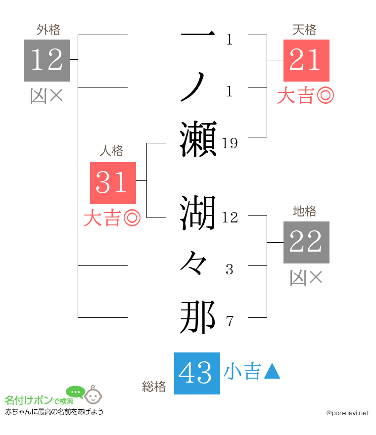 一ノ瀬 湖々那さんの姓名判断結果